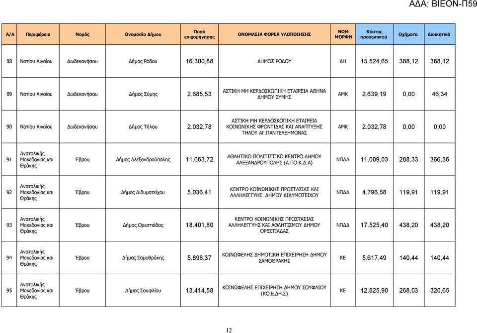 032,78 0,00 0,00 91 και Έβρου Δήμος Αλεξανδρούπολης 11.663,72 ΑΘΛΗΤΙΚΟ ΠΟΛΙΤΙΣΤΙΚΟ ΚΕΝΤΡΟ ΔΗΜΟΥ ΑΛΕΞΑΝΔΡΟΥΠΟΛΗΣ (Α.ΠΟ.Κ.Δ.Α) ΝΠΔΔ 11.009,03 288,33 366,36 92 και Έβρου Δήμος Διδυμοτείχου 5.