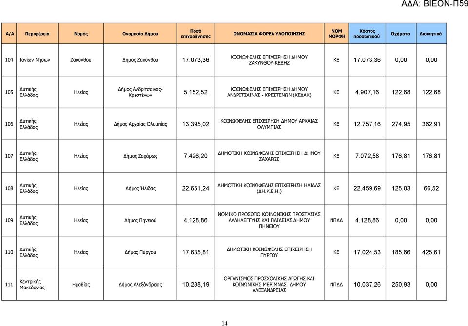 757,16 274,95 362,91 107 Δυτικής Ηλείας Δήμος Ζαχάρως 7.426,20 ΔΗΜΟΥ ΖΑΧΑΡΩΣ ΚΕ 7.072,58 176,81 176,81 108 Δυτικής Ηλείας Δήμος Ήλιδας 22.651,24 ΗΛΙΔΑΣ (ΔΗ.Κ.Ε.Η.) ΚΕ 22.