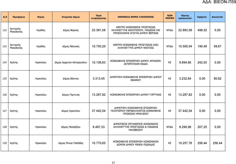 136,63 ΚΟΙΝΩΦΕΛΗΣ ΕΠΙΧΕΙΡΗΣΗ ΔΗΜΟΥ ΑΡΧΑΝΩΝ- ΑΣΤΕΡΟΥΣΙΩΝ ΚΕΔΑΑ ΚΕ 9.894,60 242,03 0,00 115 Κρήτης Ηρακλείου Δήμος Βιάννου 3.313,45 ΔΗΜΟΥ ΒΙΑΝΝΟΥ ΚΕ 3.