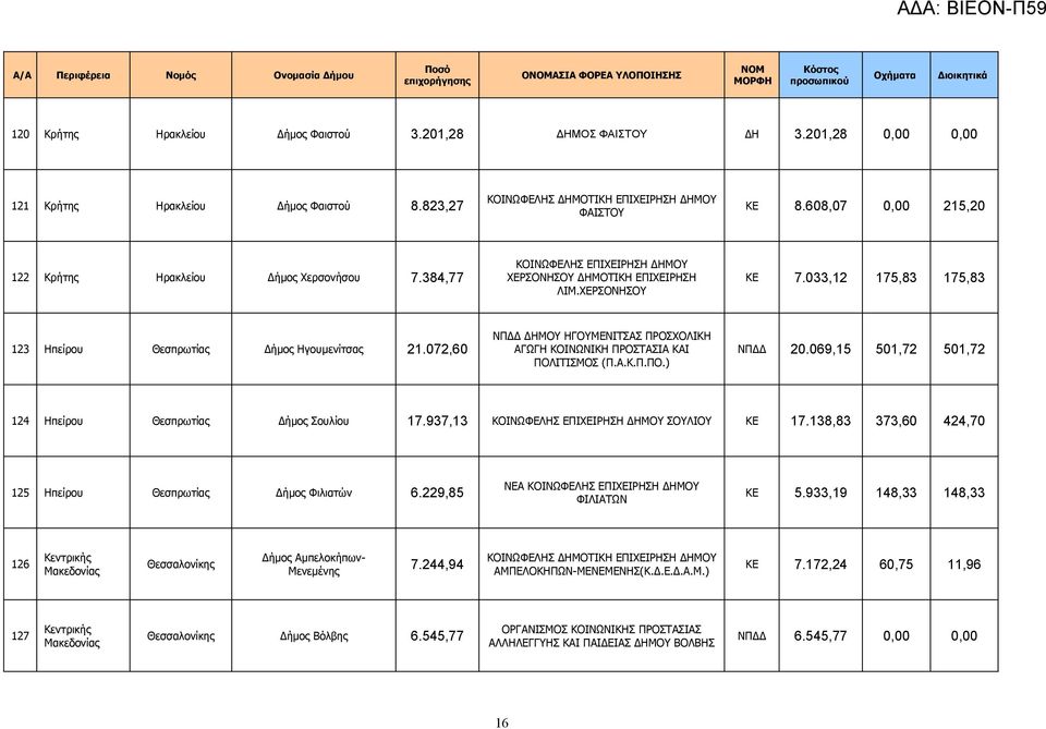033,12 175,83 175,83 123 Ηπείρου Θεσπρωτίας Δήμος Ηγουμενίτσας 21.072,60 ΝΠΔΔ ΔΗΜΟΥ ΗΓΟΥΜΕΝΙΤΣΑΣ ΠΡΟΣΧΟΛΙΚΗ ΑΓΩΓΗ ΚΟΙΝΩΝΙΚΗ ΠΡΟΣΤΑΣΙΑ ΚΑΙ ΠΟΛΙΤΙΣΜΟΣ (Π.Α.Κ.Π.ΠΟ.) ΝΠΔΔ 20.