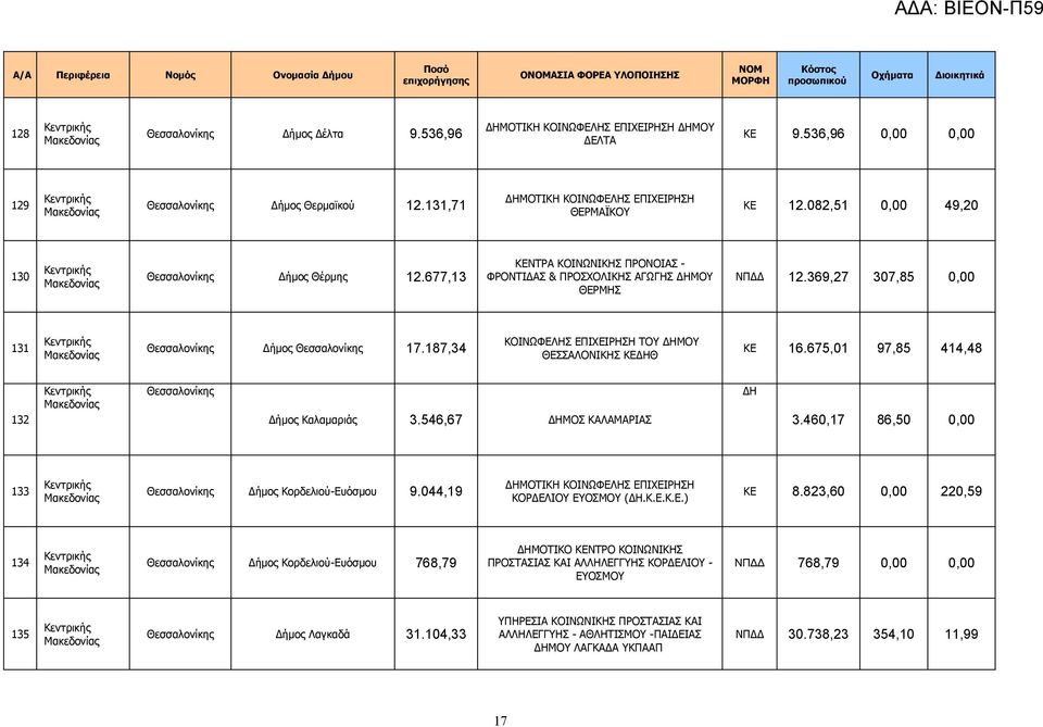 187,34 ΚΟΙΝΩΦΕΛΗΣ ΕΠΙΧΕΙΡΗΣΗ ΤΟΥ ΔΗΜΟΥ ΘΕΣΣΑΛΟΝΙΚΗΣ ΚΕΔΗΘ ΚΕ 16.675,01 97,85 414,48 132 Θεσσαλονίκης Δήμος Καλαμαριάς 3.546,67 ΔΗΜΟΣ ΚΑΛΑΜΑΡΙΑΣ ΔΗ 3.