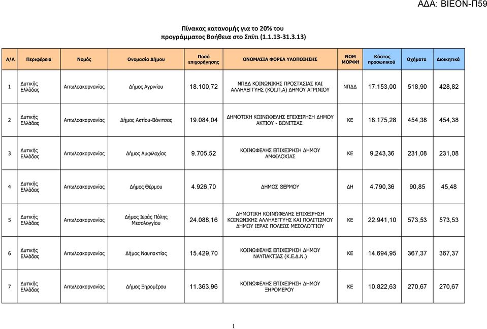 705,52 ΚΟΙΝΩΦΕΛΗΣ ΕΠΙΧΕΙΡΗΣΗ ΔΗΜΟΥ ΑΜΦΙΛΟΧΙΑΣ ΚΕ 9.243,36 231,08 231,08 4 Δυτικής Αιτωλοακαρνανίας Δήμος Θέρμου 4.926,70 ΔΗΜΟΣ ΘΕΡΜΟΥ ΔΗ 4.