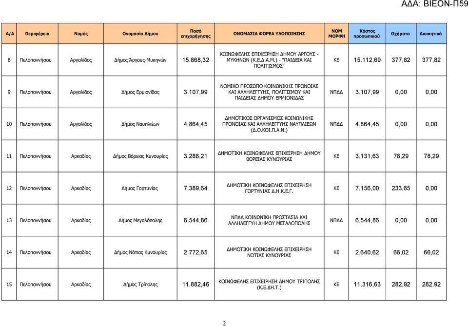 107,99 0,00 0,00 10 Πελοποννήσου Αργολίδος Δήμος Ναυπλιέων 4.864,45 ΔΗΜΟΤΙΚΟΣ ΟΡΓΑΝΙΣΜΟΣ ΚΟΙΝΩΝΙΚΗΣ ΠΡΟΝΟΙΑΣ ΚΑΙ ΑΛΛΗΛΕΓΓΥΗΣ ΝΑΥΠΛΙΕΩΝ (Δ.Ο.ΚΟΙ.Π.Α.Ν.) ΝΠΔΔ 4.