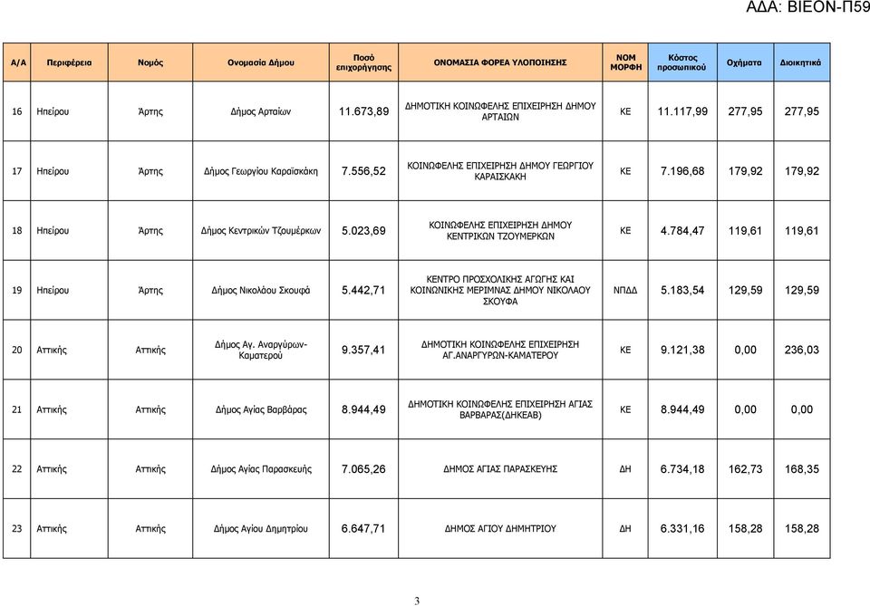 442,71 ΚΕΝΤΡΟ ΠΡΟΣΧΟΛΙΚΗΣ ΑΓΩΓΗΣ ΚΑΙ ΚΟΙΝΩΝΙΚΗΣ ΜΕΡΙΜΝΑΣ ΔΗΜΟΥ ΝΙΚΟΛΑΟΥ ΣΚΟΥΦΑ ΝΠΔΔ 5.183,54 129,59 129,59 20 Αττικής Αττικής Δήμος Αγ. Αναργύρων- Καματερού 9.357,41 ΑΓ.ΑΝΑΡΓΥΡΩΝ-ΚΑΜΑΤΕΡΟΥ ΚΕ 9.