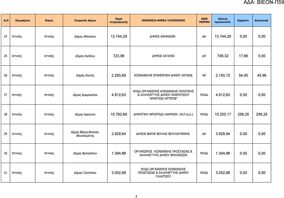 812,63 ΝΠΔΔ ΟΡΓΑΝΙΣΜΟΣ ΚΟΙΝΩΝΙΚΗΣ ΠΟΛΙΤΙΚΗΣ & ΑΛΛΗΛΕΓΓΥΗΣ ΔΗΜΟΥ ΑΜΑΡΟΥΣΙΟΥ "ΑΜΑΡΥΣΙΑ ΑΡΤΕΜΙΣ" ΝΠΔΔ 4.812,63 0,00 0,00 28 Αττικής Αττικής Δήμος Αχαρνών 10.762,68 ΔΗΜΟΤΙΚΗ ΦΡΟΝΤΙΔΑ ΑΧΑΡΝΩΝ (Ν.Π.Δ.Δ.) ΝΠΔΔ 10.