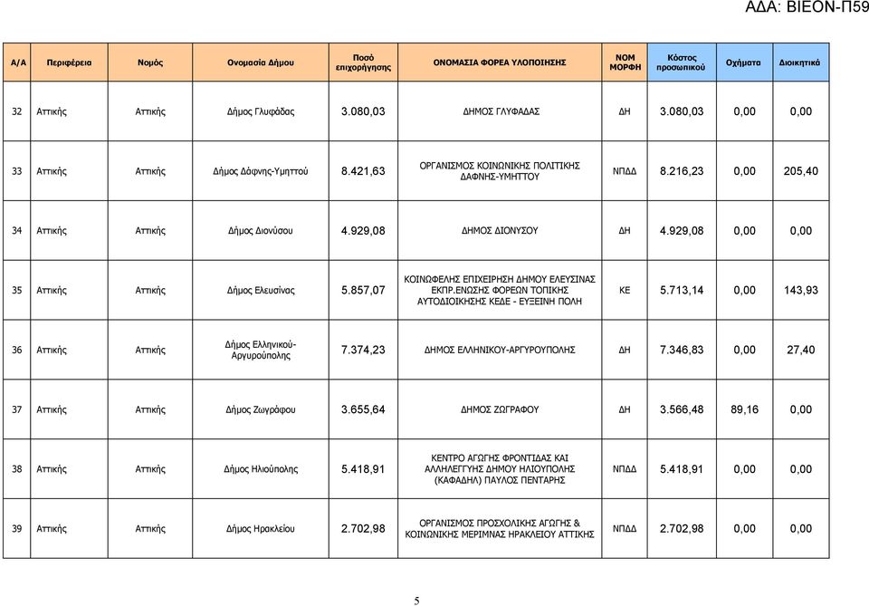ΕΝΩΣΗΣ ΦΟΡΕΩΝ ΤΟΠΙΚΗΣ ΑΥΤΟΔΙΟΙΚΗΣΗΣ ΚΕΔΕ - ΕΥΞΕΙΝΗ ΠΟΛΗ ΚΕ 5.713,14 0,00 143,93 36 Αττικής Αττικής Δήμος Ελληνικού- Αργυρούπολης 7.374,23 ΔΗΜΟΣ ΕΛΛΗΝΙΚΟΥ-ΑΡΓΥΡΟΥΠΟΛΗΣ ΔΗ 7.