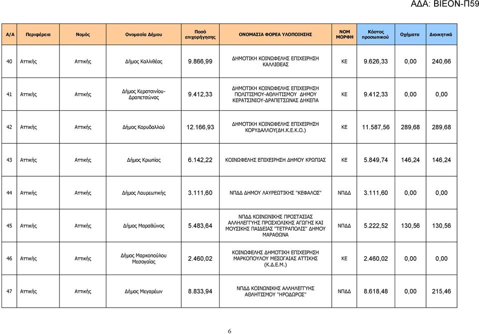 587,56 289,68 289,68 43 Αττικής Αττικής Δήμος Κρωπίας 6.142,22 ΚΟΙΝΩΦΕΛΗΣ ΕΠΙΧΕΙΡΗΣΗ ΔΗΜΟΥ ΚΡΩΠΙΑΣ ΚΕ 5.849,74 146,24 146,24 44 Αττικής Αττικής Δήμος Λαυρεωτικής 3.