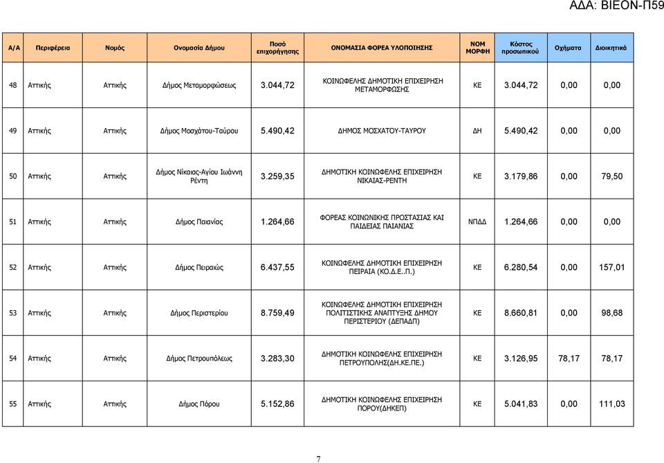 264,66 ΦΟΡΕΑΣ ΚΟΙΝΩΝΙΚΗΣ ΠΡΟΣΤΑΣΙΑΣ ΚΑΙ ΠΑΙΔΕΙΑΣ ΠΑΙΑΝΙΑΣ ΝΠΔΔ 1.264,66 0,00 0,00 52 Αττικής Αττικής Δήμος Πειραιώς 6.437,55 ΚΟΙΝΩΦΕΛΗΣ ΔΗΜΟΤΙΚΗ ΕΠΙΧΕΙΡΗΣΗ ΠΕΙΡΑΙΑ (ΚΟ.Δ.Ε..Π.) ΚΕ 6.