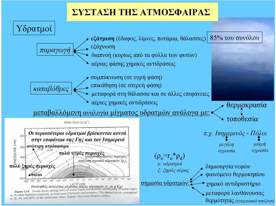 Οι περισσότεροι υδρατμοί βρίσκονται κοντά στην επιφάνεια της Γης και τον Ισημερινό ανώτερη ατμόσφαιρα πολύ υγρές περιοχές πολύ ξηρές περιοχές γραμμοσκιασμένεςπεριοχές: απόλυτη υγρασία υδρατμών (ρ υ )