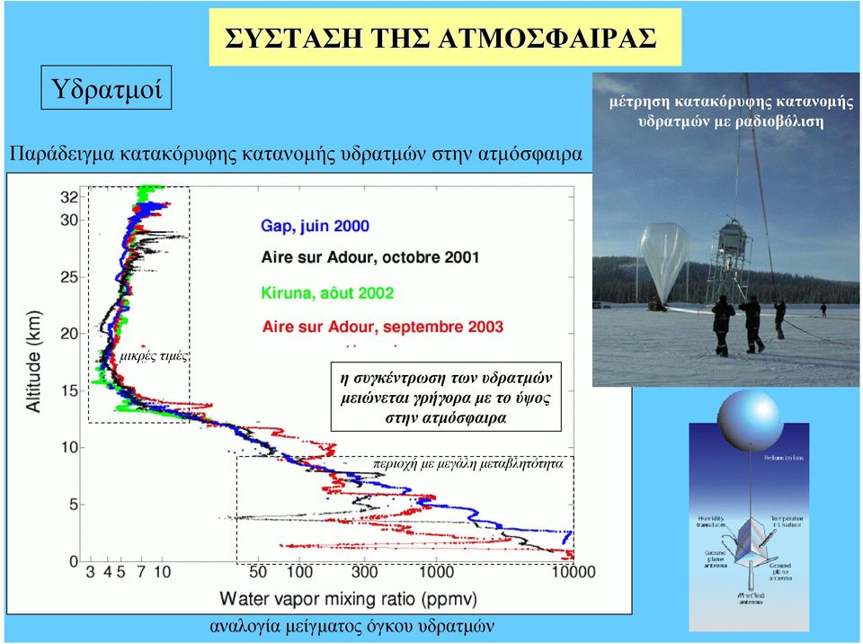 μικρές τιμές ησυγκέντρωση των υδρατμών μειώνεται γρήγορα με το ύψος στην