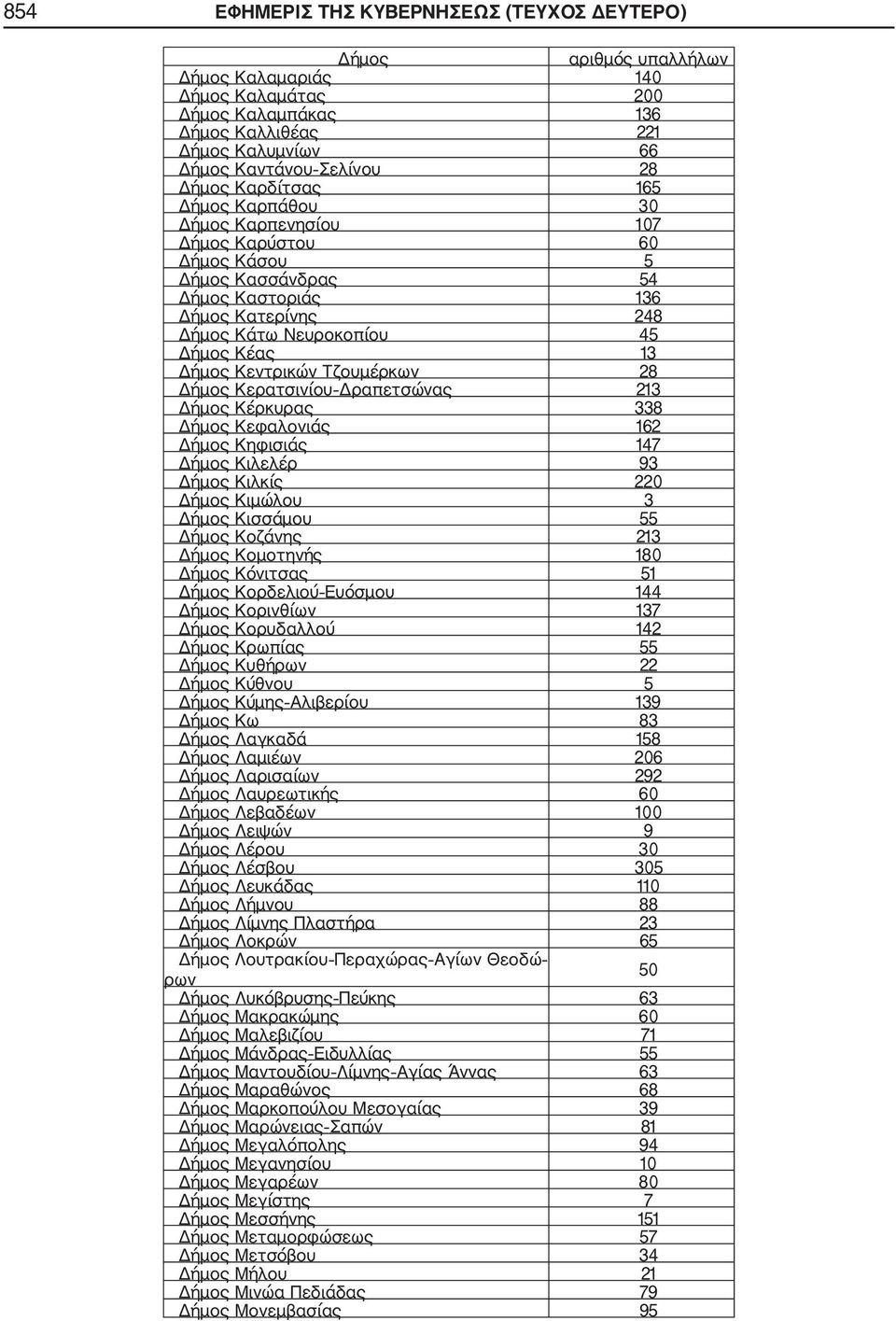 Κισσάμου 55 Κοζάνης 213 Κομοτηνής 180 Κόνιτσας 51 Κορδελιού Ευόσμου 144 Κορινθίων 137 Κορυδαλλού 142 Κρωπίας 55 Κυθήρων 22 Κύθνου 5 Κύμης Αλιβερίου 139 Κω 83 Λαγκαδά 158 Λαμιέων 206 Λαρισαίων 292