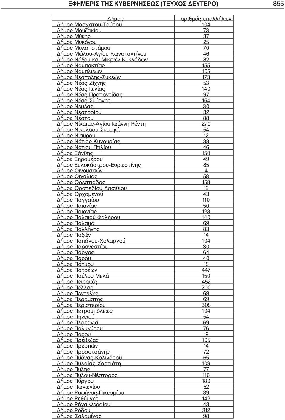 38 Νότιου Πηλίου 46 Ξάνθης 150 Ξηρομέρου 49 Ξυλοκάστρου Ευρωστίνης 85 Οινουσσών 4 Οιχαλίας 58 Ορεστιάδας 158 Οροπεδίου Λασιθίου 19 Ορχομενού 43 Παγγαίου 110 Παιανίας 50 Παιονίας 123 Παλαιού Φαλήρου