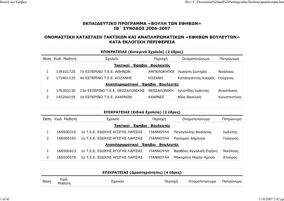 Ε.Ε. ΘΕΣΣΑΛΟΝΙΚΗΣ ΘΕΣΣΑΛΟΝΙΚΗ Ιγνατίδης Ιωάννης Αναστάσιος 2 143200159 1ο ΕΣΠΕΡΙΝΟ Τ.Ε.Ε. ΑΧΑΡΝΩΝ ΑΧΑΡΝΕΣ Νίκα Βασιλική Κωνσταντίνος ΕΠΙΚΡΑΤΕΙΑΣ (Ειδικά Σχολεία) (2 έδρες) 1 166500316 1ο Τ.Ε.Ε. ΕΙ ΙΚΗΣ ΑΓΩΓΗΣ ΛΑΡΙΣΑΣ ΓΙΑΝΝΟΥΛΗ Παναγούλης Βασίλειος Ιωάννης 2 166500165 1ο Τ.