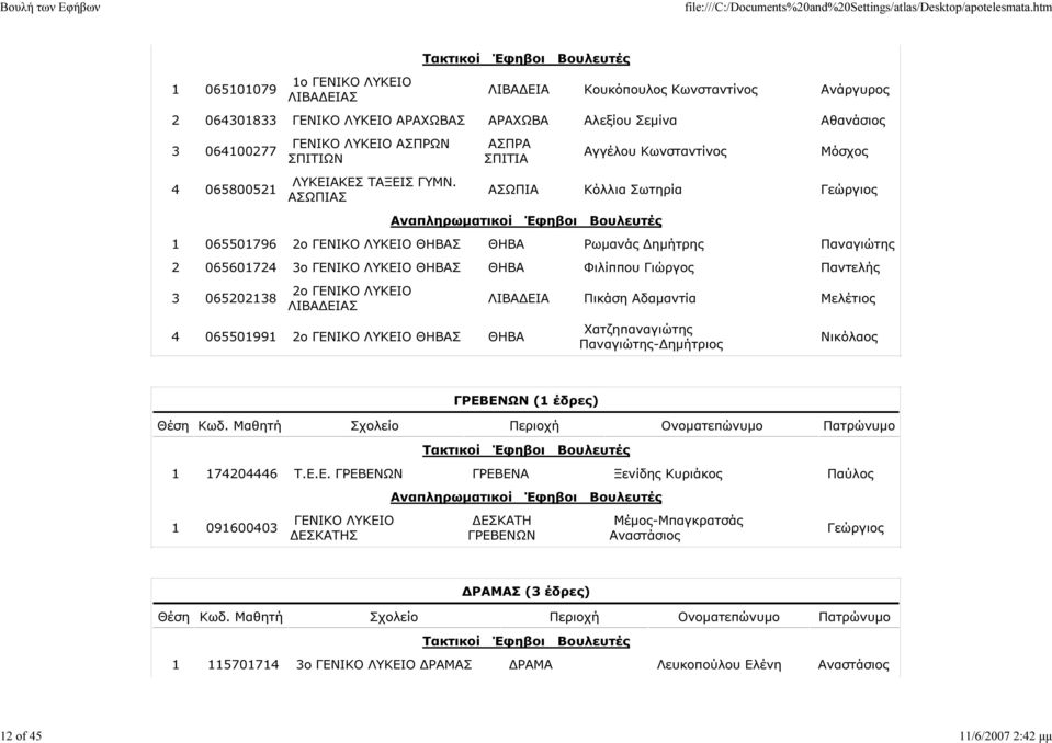 4 065800521 ΑΣΩΠΙΑ Κόλλια Σωτηρία Γεώργιος ΑΣΩΠΙΑΣ 1 065501796 2ο ΓΕΝΙΚΟ ΛΥΚΕΙΟ ΘΗΒΑΣ ΘΗΒΑ Ρωµανάς ηµήτρης Παναγιώτης 2 065601724 3ο ΓΕΝΙΚΟ ΛΥΚΕΙΟ ΘΗΒΑΣ ΘΗΒΑ Φιλίππου Γιώργος Παντελής 3 065202138 2ο