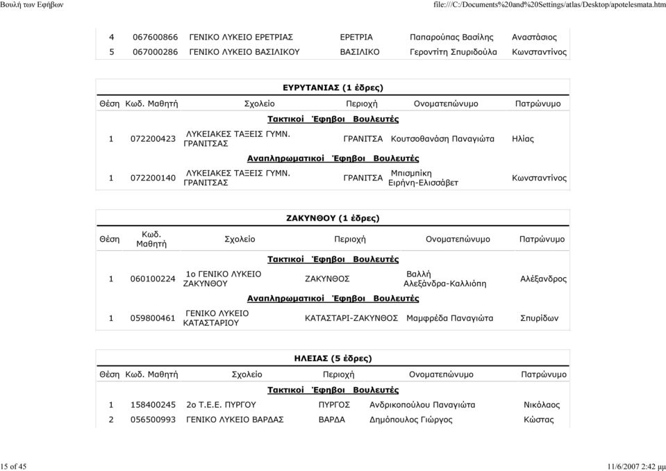 ΓΡΑΝΙΤΣΑΣ ΓΡΑΝΙΤΣΑ Μπισµπίκη Ειρήνη-Ελισσάβετ Κωνσταντίνος ΖΑΚΥΝΘΟΥ (1 έδρες) 1 060100224 1 059800461 1ο ΓΕΝΙΚΟ ΛΥΚΕΙΟ ΖΑΚΥΝΘΟΥ ΓΕΝΙΚΟ ΛΥΚΕΙΟ ΚΑΤΑΣΤΑΡΙΟΥ ΖΑΚΥΝΘΟΣ Βαλλή