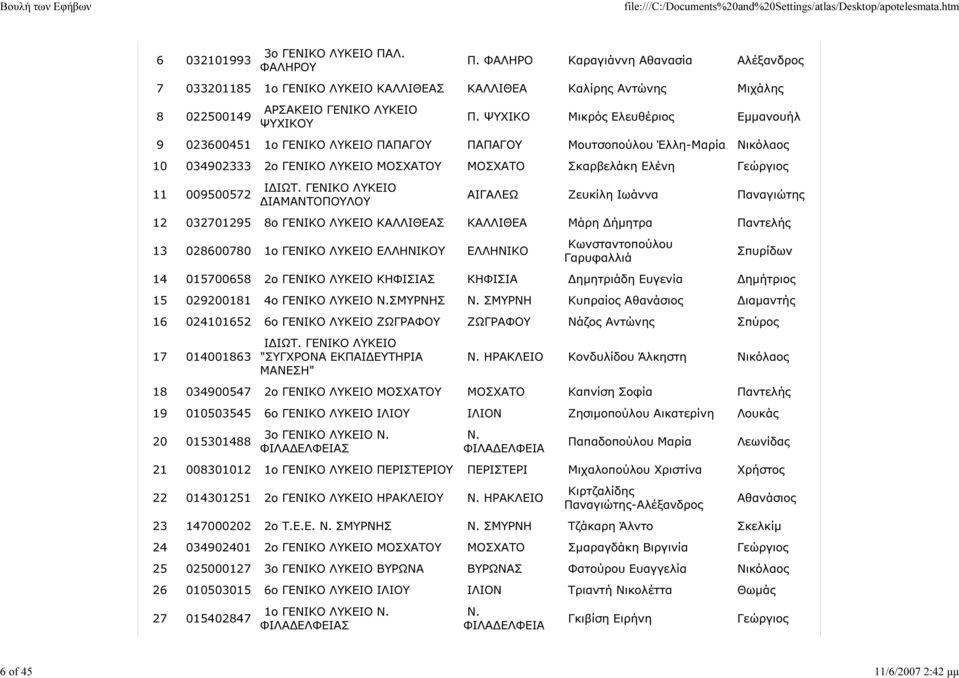 ΨΥΧΙΚΟ Μικρός Ελευθέριος Εµµανουήλ ΨΥΧΙΚΟΥ 9 023600451 1ο ΓΕΝΙΚΟ ΛΥΚΕΙΟ ΠΑΠΑΓΟΥ ΠΑΠΑΓΟΥ Μουτσοπούλου Έλλη-Μαρία Νικόλαος 10 034902333 2ο ΓΕΝΙΚΟ ΛΥΚΕΙΟ ΜΟΣΧΑΤΟΥ ΜΟΣΧΑΤΟ Σκαρβελάκη Ελένη Γεώργιος 11