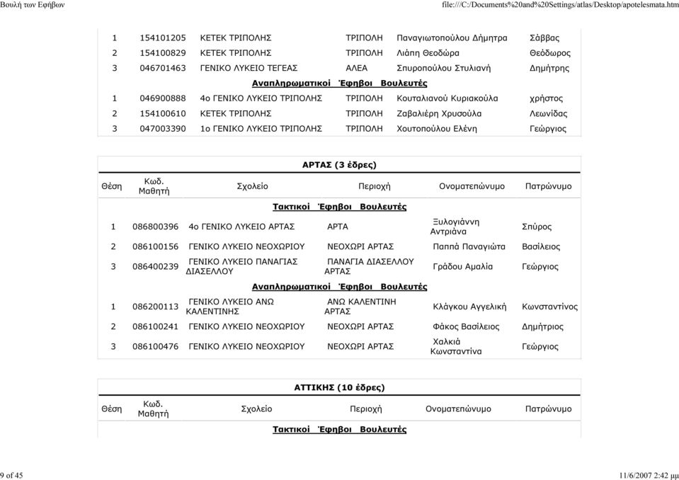 ΤΡΙΠΟΛΗ Χουτοπούλου Ελένη Γεώργιος ΑΡΤΑΣ (3 έδρες) 1 086800396 4ο ΓΕΝΙΚΟ ΛΥΚΕΙΟ ΑΡΤΑΣ ΑΡΤΑ Ξυλογιάννη Αντριάνα Σπύρος 2 086100156 ΓΕΝΙΚΟ ΛΥΚΕΙΟ ΝΕΟΧΩΡΙΟΥ ΝΕΟΧΩΡΙ ΑΡΤΑΣ Παππά Παναγιώτα Βασίλειος 3