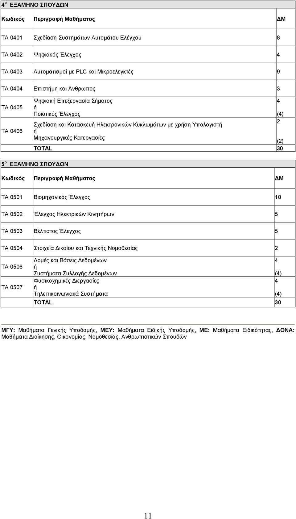 ΕΞΑΜΗΝΟ ΣΠΟΥΔΩΝ Κωδικός Περιγραφή Μαθήματος ΔΜ TA 0501 Βιομηχανικός Έλεγχος 10 TA 0502 Έλεγχος Ηλεκτρικών Κινητήρων 5 TA 0503 Βέλτιστος Έλεγχος 5 TA 0504 Στοιχεία Δικαίου και Τεχνικής Νομοθεσίας 2 TA