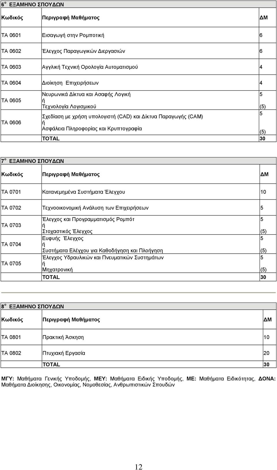 TOTAL 30 5 (5) 5 7 ο ΕΞΑΜΗΝΟ ΣΠΟΥΔΩΝ Κωδικός Περιγραφή Μαθήματος ΔΜ TA 0701 Κατανεμημένα Συστήματα Έλεγχου 10 TA 0702 Τεχνοοικονομική Ανάλυση των Επιχειρήσεων 5 TA 0703 TA 0704 TA 0705 Έλεγχος και