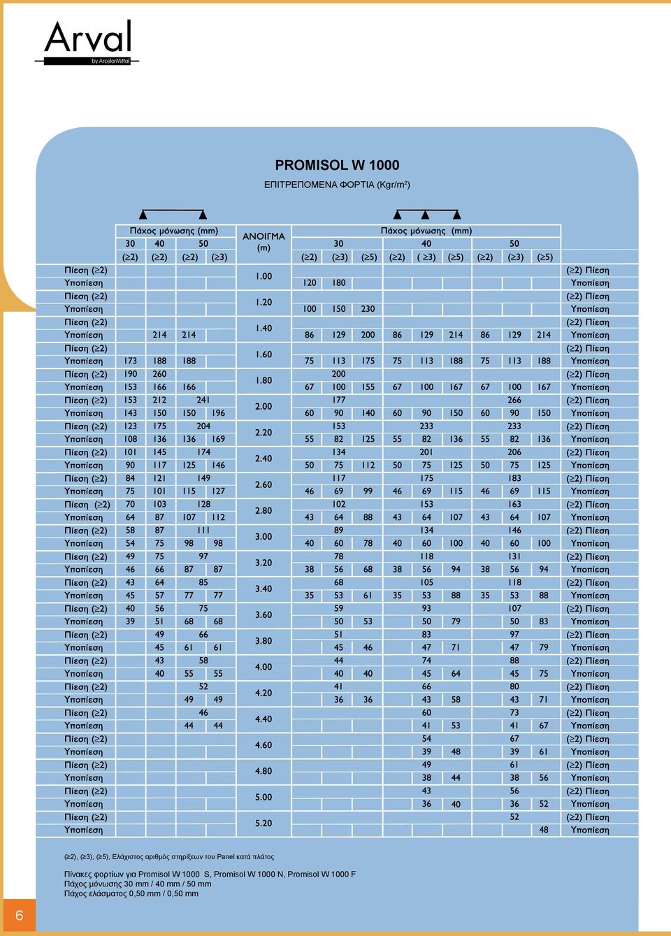 για Promisol W 1000 S, Promisol W 1000 N, Promisol W 1000 F Πάχος