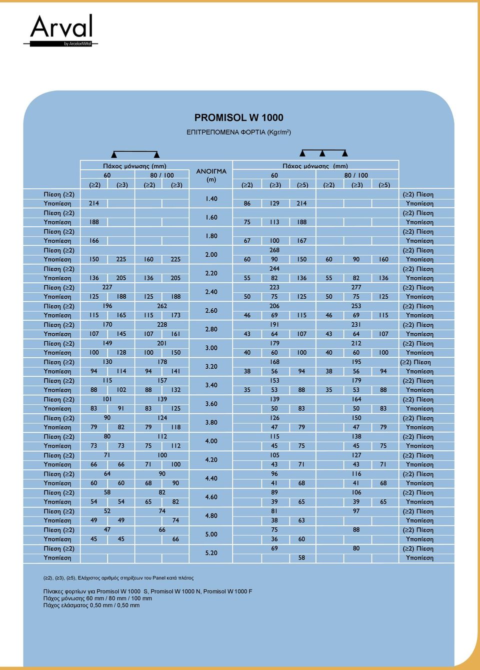 για Promisol W 1000 S, Promisol W 1000 N, Promisol W 1000 F Πάχος