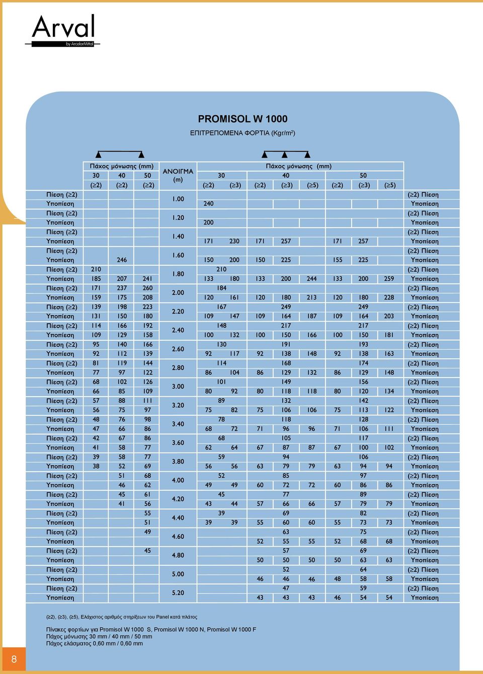 για Promisol W 1000 S, Promisol W 1000 N, Promisol W 1000 F Πάχος