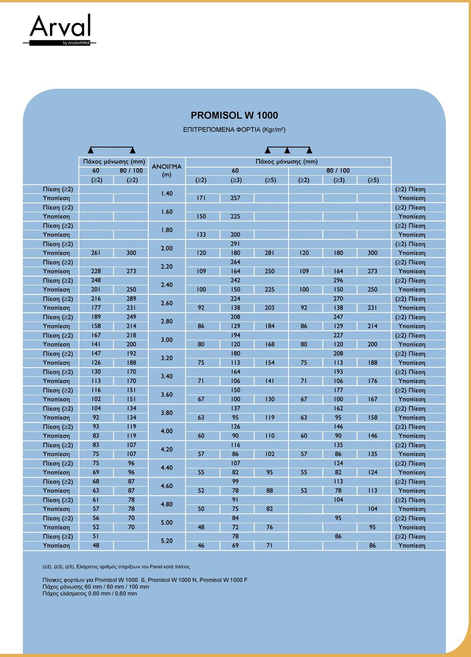 για Promisol W 1000 S, Promisol W 1000 N, Promisol W 1000 F Πάχος