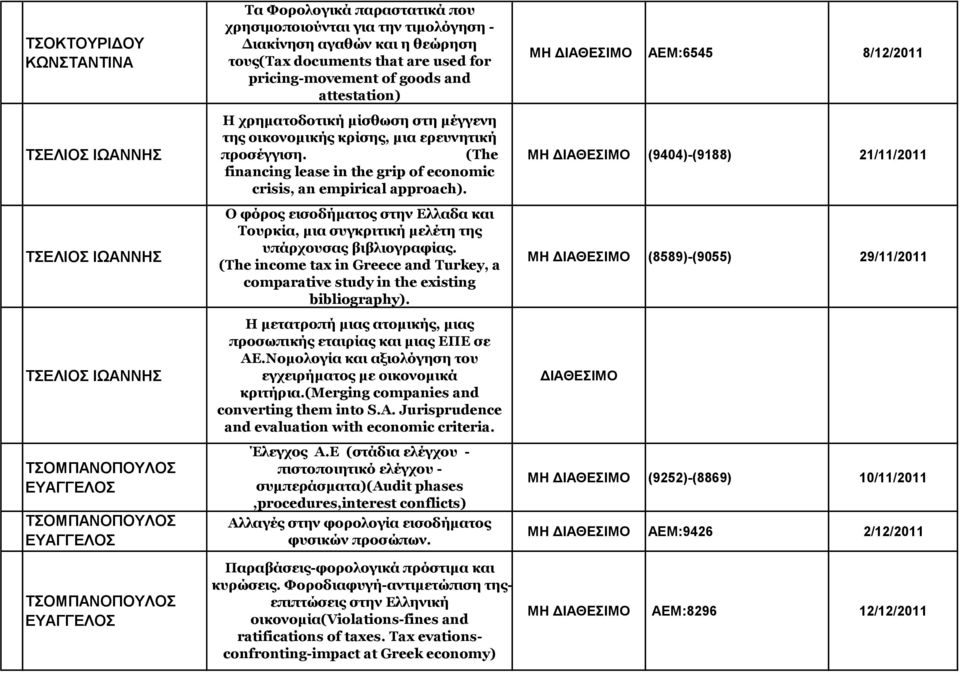 ερευνητική προσέγγιση. (The financing lease in the grip of economic crisis, an empirical approach). Ο φόρος εισοδήματος στην Ελλαδα και Τουρκία, μια συγκριτική μελέτη της υπάρχουσας βιβλιογραφίας.