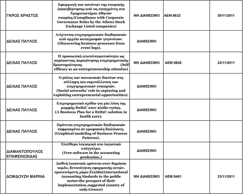 (Discovering business processes from event logs). Η προσωπική αποτελεσματικότητα ως παράγοντας παρακίνησης επιχειρηματικής δραστηριότητας.