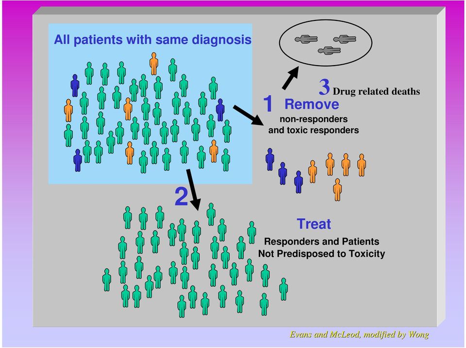 responders 1 2 Treat Responders and Patients Not