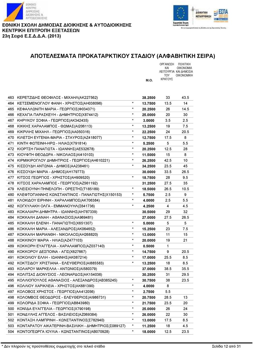 ΚΙΚΡΙΛΗΣ ΜΙΧΑΗΛ - ΓΕΩΡΓΙΟΣ(ΑΑ05036) ΚΙΛΕΤΣΗ ΕΥΓΕΝΙΑ-ΜΑΡΙΑ - ΣΤΑΥΡΟΣ(ΑΖ48077) ΚΙΝΤΗ ΦΩΤΕΙΝΗ-ΗΡΩ - ΗΛΙΑΣ(Χ7984) ΚΙΟΡΤΣΗ ΠΑΝΑΓΙΩΤΑ - ΙΩΑΝΝΗΣ(ΑΕ532678) ΚΙΟΥΦΤΗ ΘΕΟ ΩΡΑ - ΝΙΚΟΛΑΟΣ(ΑΙ4003) ΚΙΡΜΙΚΙΡΟΓΛΟΥ