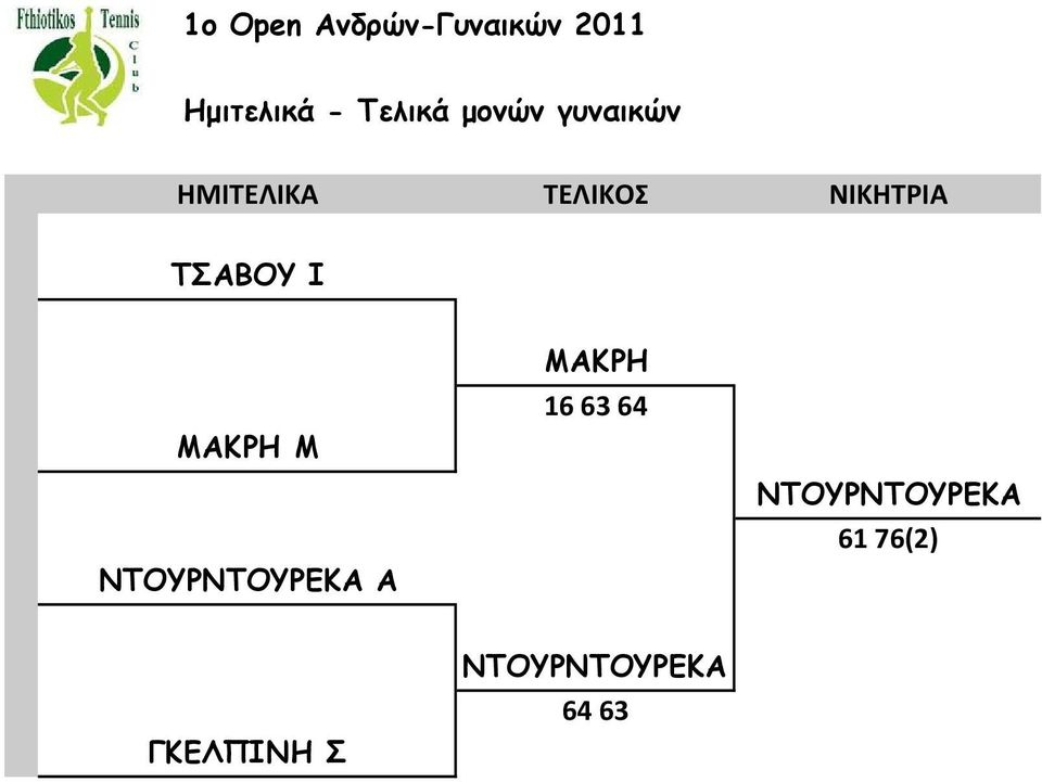 ΤΣΑΒΟΥ Ι ΜΑΚΡΗ Μ ΝΤΟΥΡΝΤΟΥΡΕΚΑ Α ΜΑΚΡΗ 16 6 64