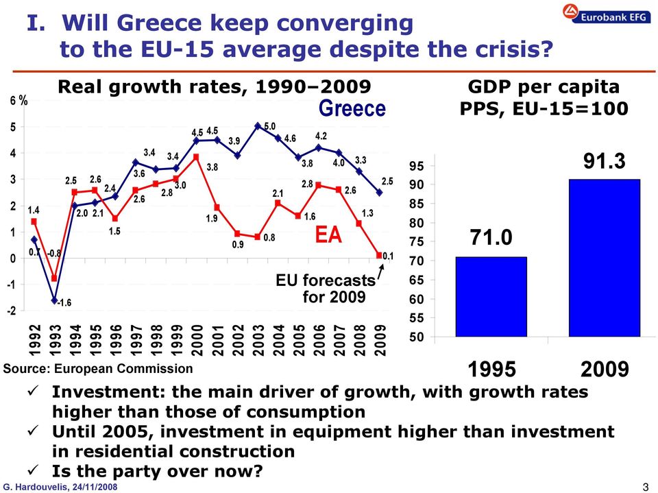 investment in residential construction Is the party over now? G. Hardouvelis, 24/11/28 3.6 2.6 3.4 3.4 2.8 3. 4.5 4.5 3.8 1.9 3.9.9 5..8 2.1 4.6 3.8 2.8 1.6 Greece 4.