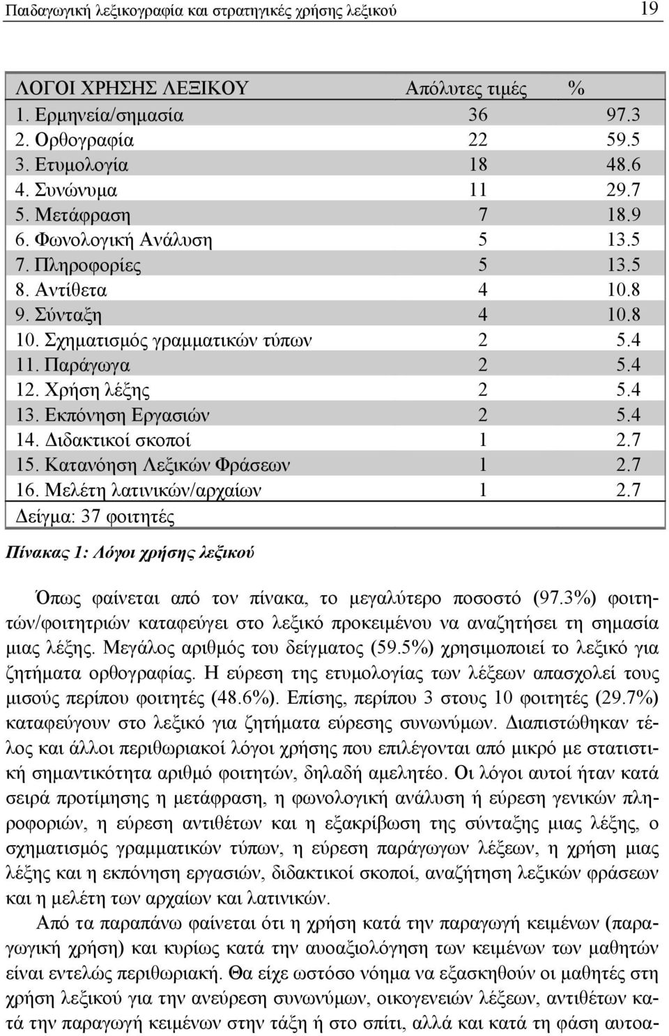 Εκπόνηση Εργασιών 2 5.4 14. Διδακτικοί σκοποί 1 2.7 15. Κατανόηση Λεξικών Φράσεων 1 2.7 16. Μελέτη λατινικών/αρχαίων 1 2.