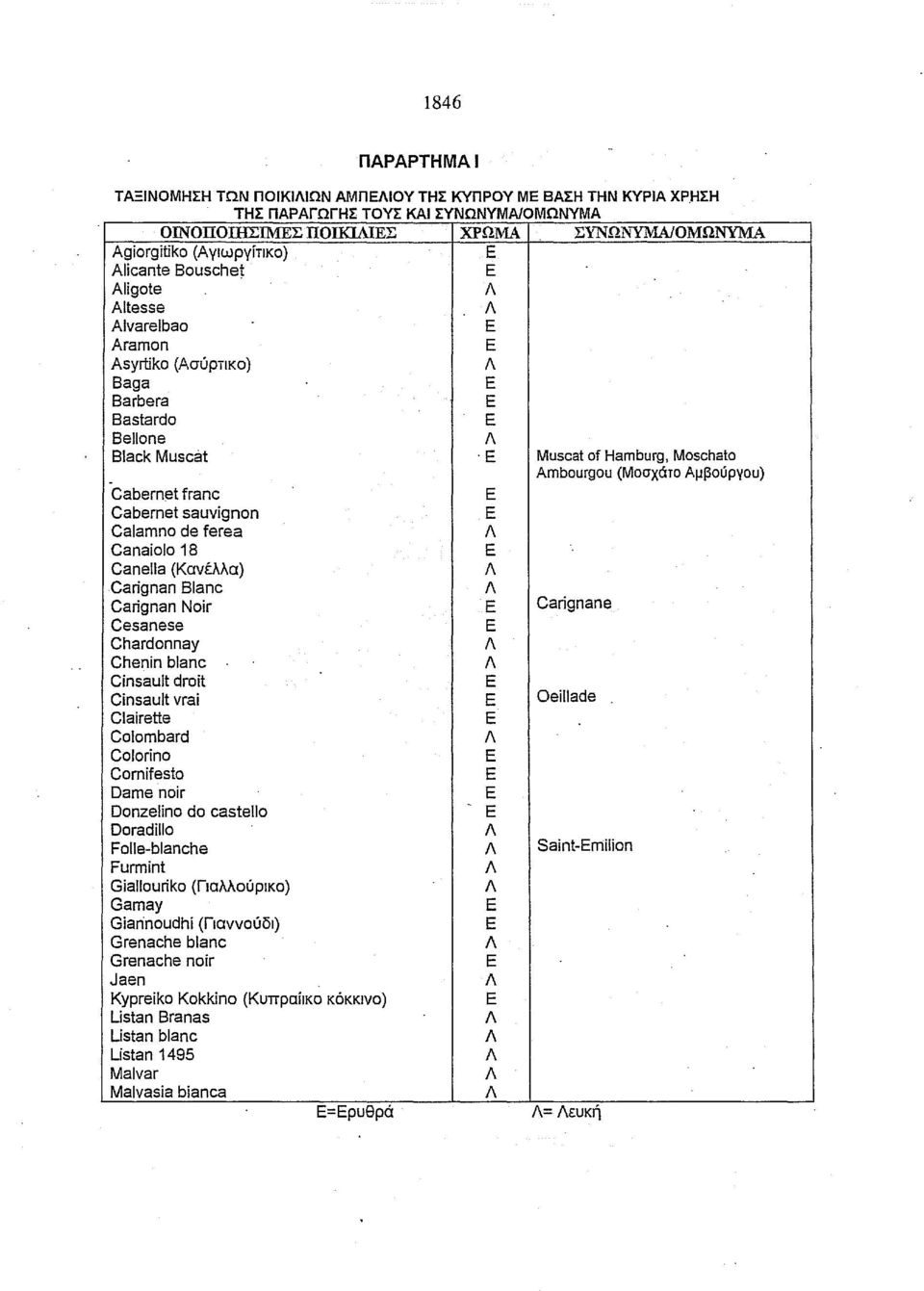 Bastardo Bellone Black Muscat Muscat of Hamburg, Moschato Ambourgou (Μοσχάτο Αμβούργου) Cabern~t franc Cabemet sauvignon Calamno de ferea Canaiolo 18 Canella (Κανέλλα) Carignan Blanc Carίgnan ΝοίΓ