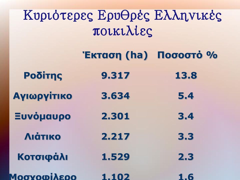 8 Αγιωργίτικο 3.634 5.4 Ξυνόμαυρο 2.