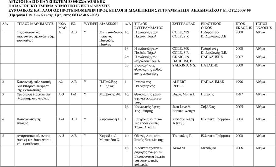2008) Α/Α ΤΙΤΛΟΣ ΜΑΘΗΜΑΤΟΣ ΚΩ ΕΞ Υ/ΥΕ/ΕΕ Ι ΑΣΚΩΝ Α/Α ΤΙΤΛΟΣ ΜΑΘ ΣΥΓΓΡΑΜΜΑΤΟΣ 1 Ψυχοκοινωνικές Α1 Α/Β Υ Μπιµπου-Νακου Η ανάπτυξη των ιαστάσεις της ανάπτυξης Ιωάννα, Παιδιών Τόµ.