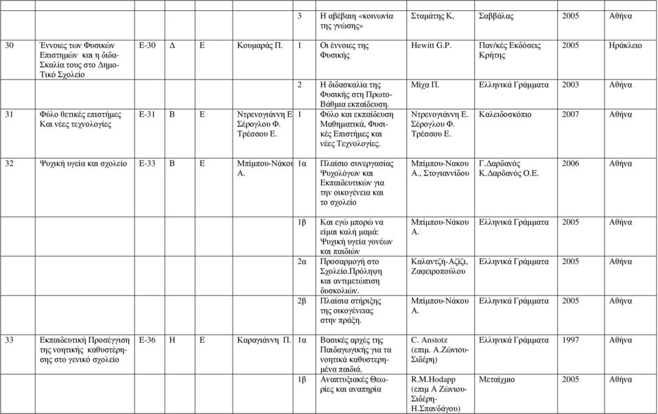 1 Φύλο και εκπαίδευση Μαθηµατικά, Φυσικές Επιστήµες και νέες Τεχνολογίες. Σταµάτης Κ, Σαββάλας 2005 Αθήνα Hewitt G.P. Παν/κές Εκδόσεις Κρήτης 2005 Ηράκλειο Μίχα Π.