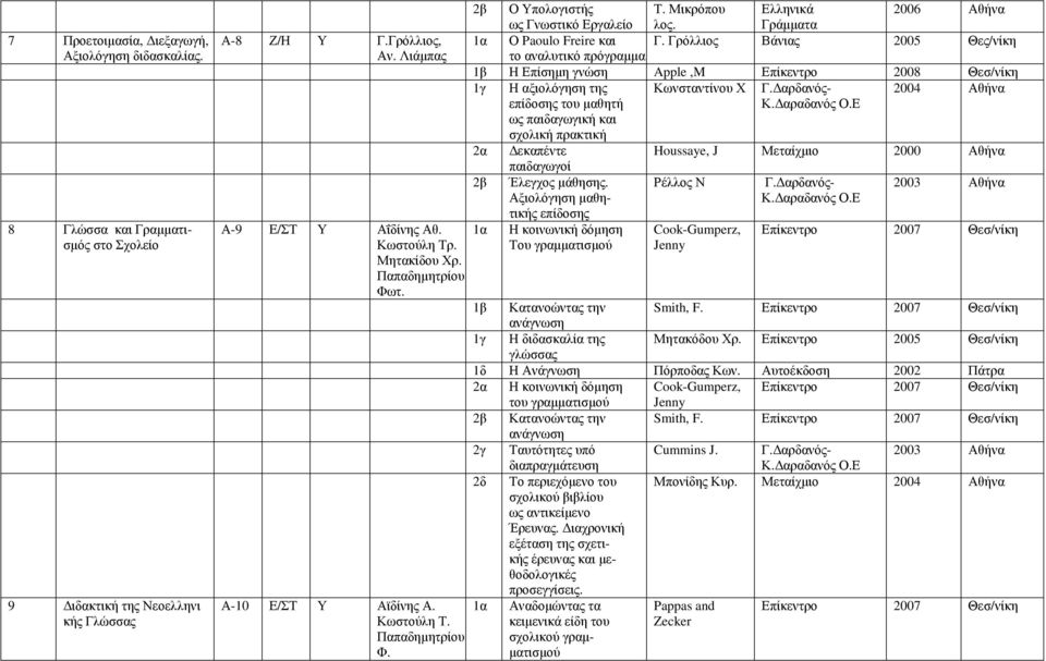 Γρόλλιος Βάνιας 2005 Θες/νίκη το αναλυτικό πρόγραµµα Η Επίσηµη γνώση Apple,M Επίκεντρο 2008 Θεσ/νίκη 1γ Η αξιολόγηση της Κωνσταντίνου Χ 2004 Αθήνα επίδοσης του µαθητή Κ. αραδανός Ο.
