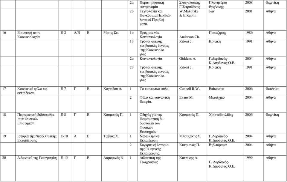 Προς µια νέα Παπαζήσης 1986 Αθήνα Κοινωνιολογία Anderson Ch. Τρόποι σκέψης Ritsert J. Κριτική 1991 Αθήνα και βασικές έννοιες της Κοινωνιολογίας 2α Κοινωνιολογία Giddens A.