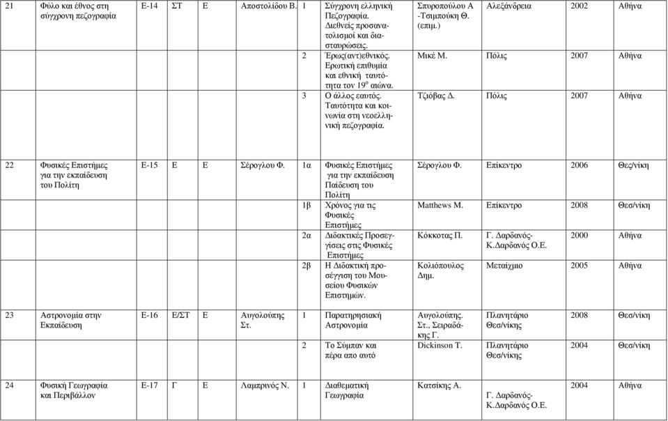 Πόλις 2007 Αθήνα Τζιόβας. Πόλις 2007 Αθήνα 22 Φυσικές Επιστήµες για την εκπαίδευση του Πολίτη Ε-15 Ε Ε Σέρογλου Φ.