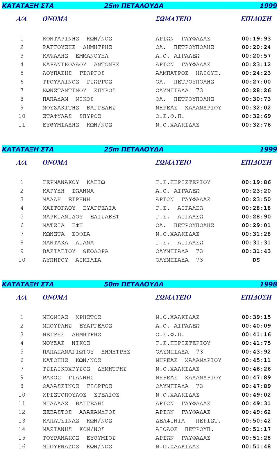 ΠΕΤΡΟΥΠΟΛΗΣ 00:30:73 9 ΜΟΥΖΑΚΙΤΗΣ ΒΑΓΓΕΛΗΣ ΝΗΡΕΑΣ ΧΑΛΑΝΔΡΙΟΥ 00:32:02 10 ΣΤΑΦΥΛΑΣ ΣΠΥΡΟΣ Ο.Σ.Φ.Π. 00:32:69 11 ΕΥΘΥΜΙΑΔΗΣ ΚΩΝ/ΝΟΣ Ν.Ο.ΧΑΛΚΙΔΑΣ 00:32:76 ΚΑΤΑΤΑΞΗ ΣΤΑ 25m ΠΕΤΑΛΟΥΔΑ 1999 1 ΓΕΡΜΑΝΑΚΟΥ ΚΛΕΙΩ Γ.