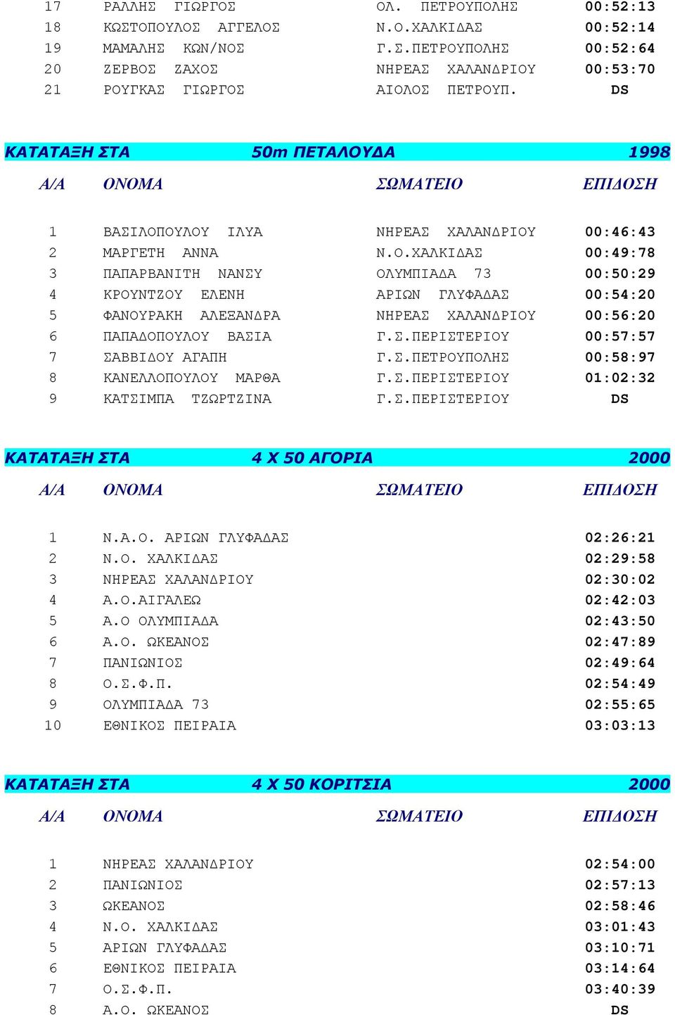 ΔΑ 1998 1 ΒΑΣΙΛΟΠΟΥΛΟΥ ΙΛΥΑ ΝΗΡΕΑΣ ΧΑΛΑΝΔΡΙΟΥ 00:46:43 2 ΜΑΡΓΕΤΗ ΑΝΝΑ Ν.Ο.ΧΑΛΚΙΔΑΣ 00:49:78 3 ΠΑΠΑΡΒΑΝΙΤΗ ΝΑΝΣΥ ΟΛΥΜΠΙΑΔΑ 73 00:50:29 4 ΚΡΟΥΝΤΖΟΥ ΕΛΕΝΗ ΑΡΙΩΝ ΓΛΥΦΑΔΑΣ 00:54:20 5 ΦΑΝΟΥΡΑΚΗ ΑΛΕΞΑΝΔΡΑ ΝΗΡΕΑΣ ΧΑΛΑΝΔΡΙΟΥ 00:56:20 6 ΠΑΠΑΔΟΠΟΥΛΟΥ ΒΑΣΙΑ Γ.
