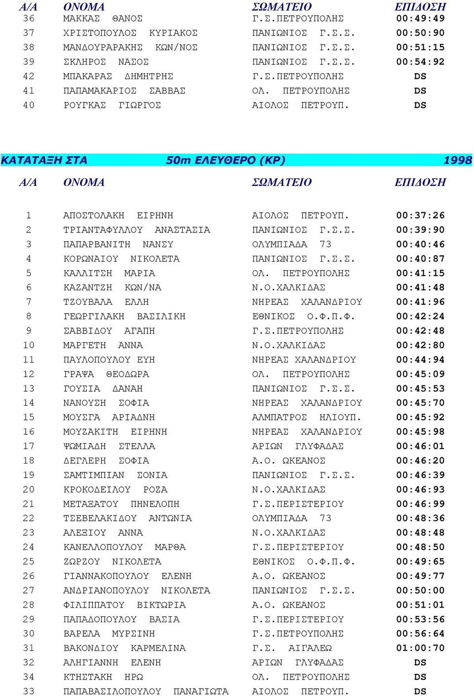DS ΚΑΤΑΤΑΞΗ ΣΤΑ 50m ΕΛΕΥΘΕΡΟ (ΚΡ) 1998 1 ΑΠΟΣΤΟΛΑΚΗ ΕΙΡΗΝΗ ΑΙΟΛΟΣ ΠΕΤΡΟΥΠ. 00:37:26 2 ΤΡΙΑΝΤΑΦΥΛΛΟΥ ΑΝΑΣΤΑΣΙΑ ΠΑΝΙΩΝΙΟΣ Γ.Σ.Σ. 00:39:90 3 ΠΑΠΑΡΒΑΝΙΤΗ ΝΑΝΣΥ ΟΛΥΜΠΙΑΔΑ 73 00:40:46 4 ΚΟΡΩΝΑΙΟΥ ΝΙΚΟΛΕΤΑ ΠΑΝΙΩΝΙΟΣ Γ.