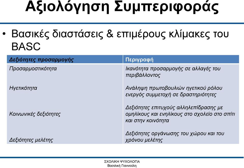 Ανάληψη πρωτοβουλιών ηγετικού ρόλου ενεργός συμμετοχή σε δραστηριότητες Δεξιότητες επιτυχούς αλληλεπίδρασης