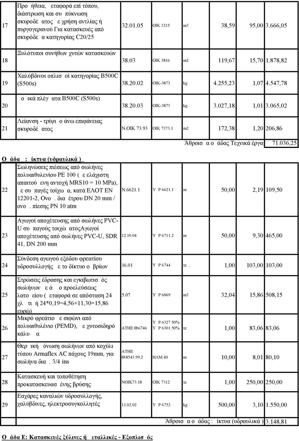 547,78 20 Δομικά πλέγματα B500C (S500s) 38.20.03 ΟΙΚ-3873 kg 3.027,18 1,01 3.065,02 21 Λείανση - τρίψιμο άνω επιφάνειας σκυροδέματος Ν.ΟΙΚ 73.93 ΟΙΚ 7373.