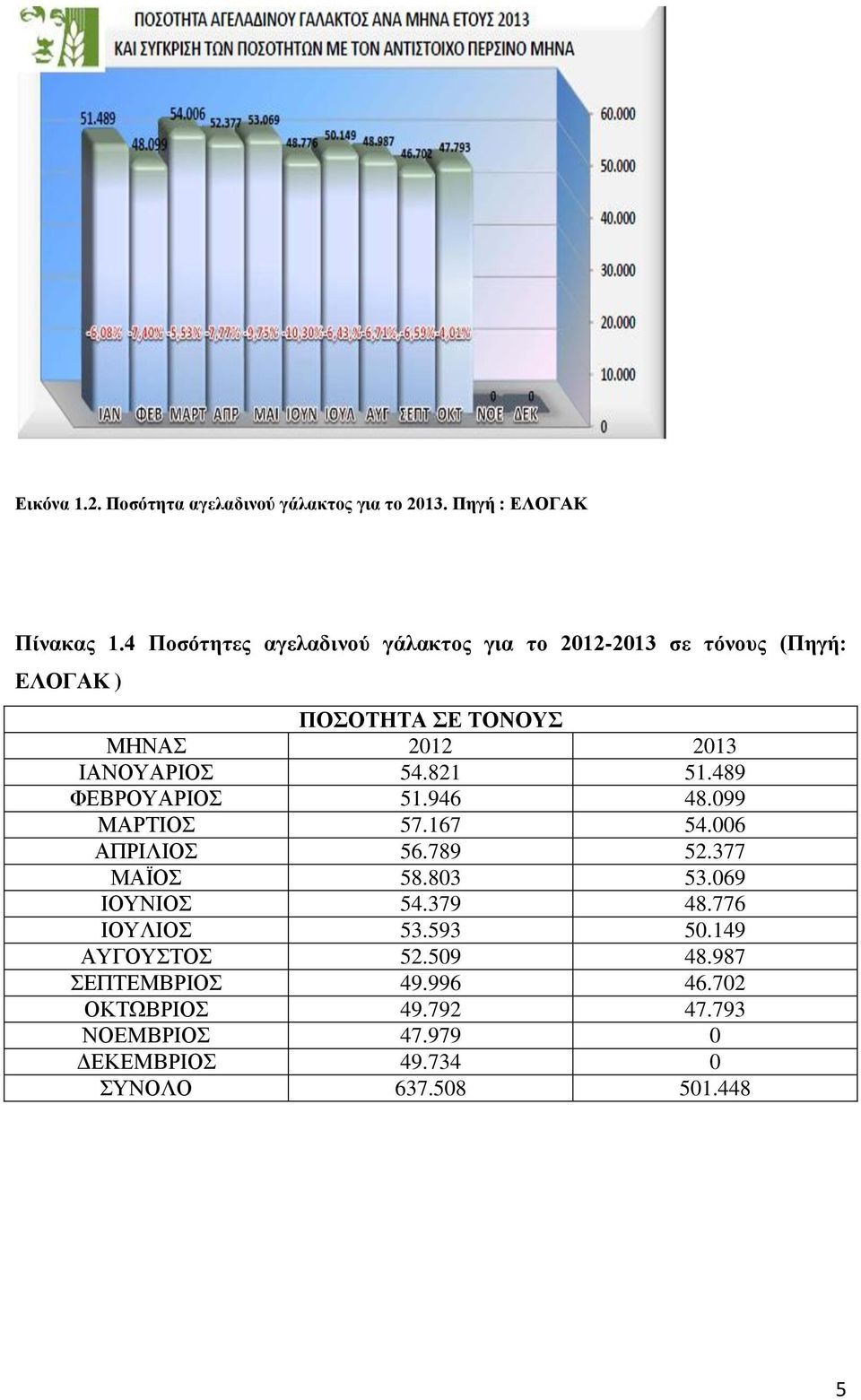 54.821 51.489 ΦΕΒΡΟΥΑΡΙΟΣ 51.946 48.099 ΜΑΡΤΙΟΣ 57.167 54.006 ΑΠΡΙΛΙΟΣ 56.789 52.377 ΜΑΪΟΣ 58.803 53.069 ΙΟΥΝΙΟΣ 54.