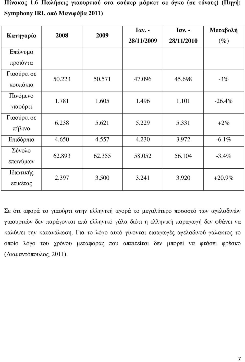 331 +2% Επιδόρπια 4.650 4.557 4.230 3.972-6.1% Σύνολο επωνύμων 62.893 62.355 58.052 56.104-3.4% Ιδιωτικής ετικέτας 2.397 3.500 3.241 3.920 +20.