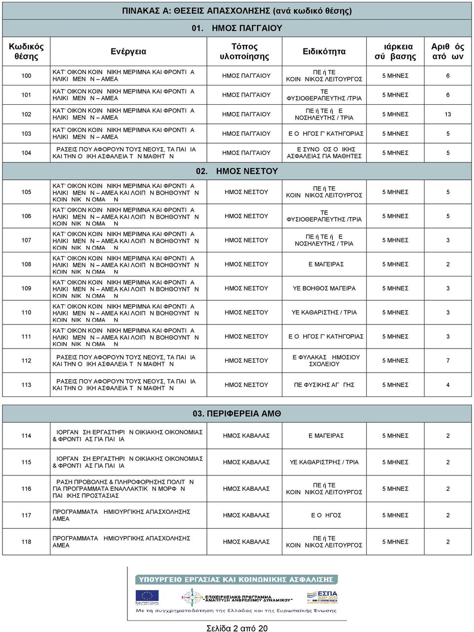 ΦΥΣΙΟΘΕΡΑΠΕΥΤΗΣ /ΤΡΙΑ 5 ΜΗΝΕΣ 6 102 ΗΛΙΚΙΩΜΕΝΩΝ ΔΗΜΟΣ ΠΑΓΓΑΙΟΥ ΠΕ ΤΕ ΔΕ 3 103 ΗΛΙΚΙΩΜΕΝΩΝ ΔΗΜΟΣ ΠΑΓΓΑΙΟΥ ΔΕ ΟΔΗΓΟΣ Γ ΚΑΤΗΓΟΡΙΑΣ 5 ΜΗΝΕΣ 5 104 ΔΡΑΣΕΙΣ ΠΟΥ ΑΦΟΡΟΥΝ ΤΟΥΣ ΝΕΟΥΣ, ΤΑ ΠΑΙΔΙΑ ΚΑΙ ΤΗΝ ΟΔΙΚΗ