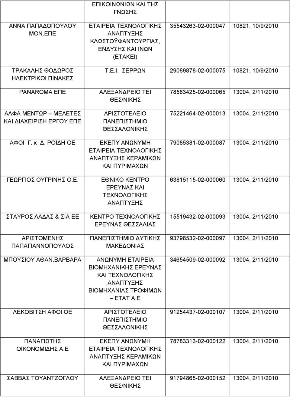 Ε ΣΑΒΒΑΣ ΤΟΥΑΝΤΖΟΓΛΟΥ ΑΛΕΞΑΝΔΡΕΙΟ ΤΕΙ ΕΚΕΠΥ ΑΝΩΝΥΜΗ ΕΤΑΙΡΕΙΑ ΚΕΡΑΜΙΚΩΝ ΚΑΙ ΠΥΡΙΜΑΧΩΝ ΕΘΝΙΚΟ ΚΕΝΤΡΟ ΕΡΕΥΝΑΣ ΚΑΙ ΚΕΝΤΡΟ ΕΡΕΥΝΑΣ ΘΕΣΣΑΛΙΑΣ ΔΥΤΙΚΗΣ ΑΝΩΝΥΜΗ ΕΤΑΙΡΕΙΑ ΒΙΟΜΗΧΑΝΙΚΗΣ ΕΡΕΥΝΑΣ ΚΑΙ ΒΙΟΜΗΧΑΝΙΑΣ